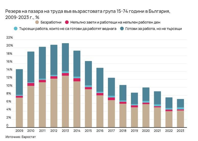 Резерв на пазара на труда в България